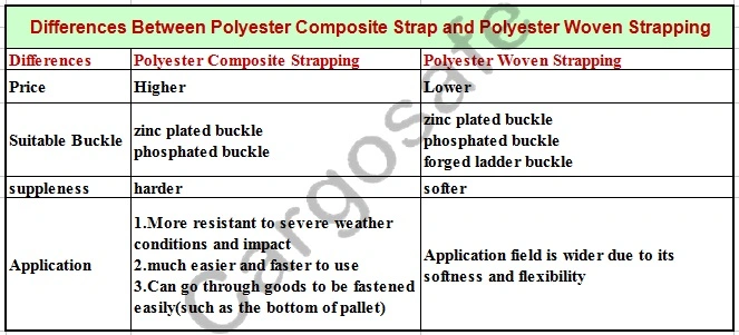 Dnv. Gl Certified Polyester Strapping Tape